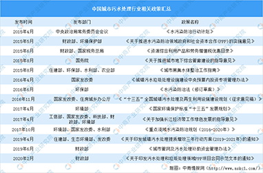 政策支持污水處理行業(yè)發(fā)展 污水處理行業(yè)發(fā)展強勁廣闊（附政策匯總）