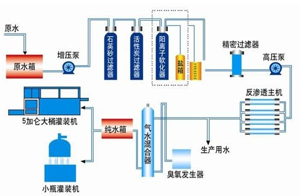 新疆省純凈水設備更換