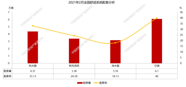 2月精裝修凈水器配套月度研究 | 凈水器智能化發(fā)展大勢所趨，工程渠道提供新的市場機遇