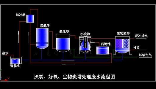 低c/n比廢水生物脫氮技術匯總！