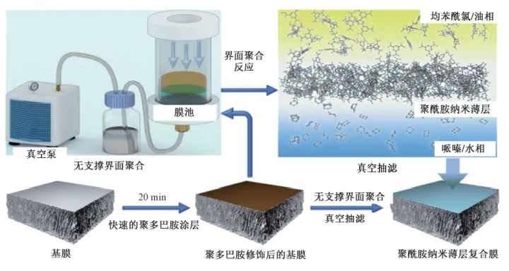 新型納濾膜在水處理與水回用中的研究進(jìn)展