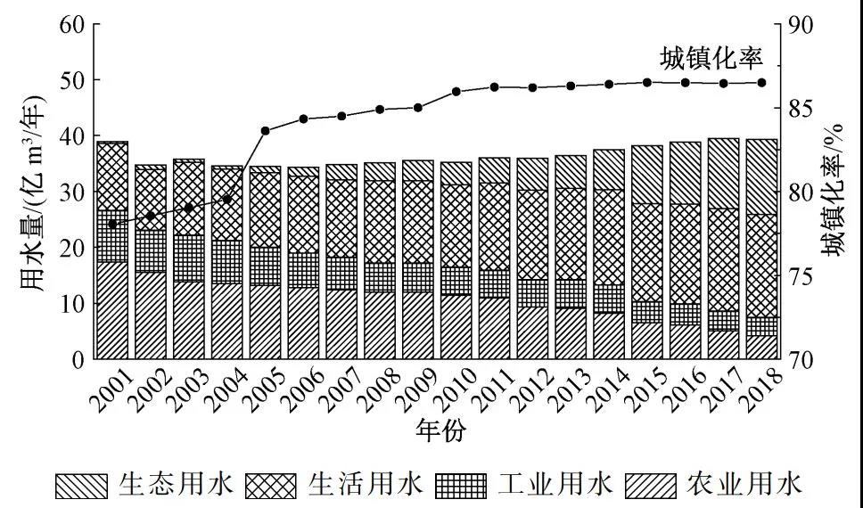 胡洪營(yíng)團(tuán)隊(duì):北京市城鎮(zhèn)污水再生利用現(xiàn)狀與潛力分析