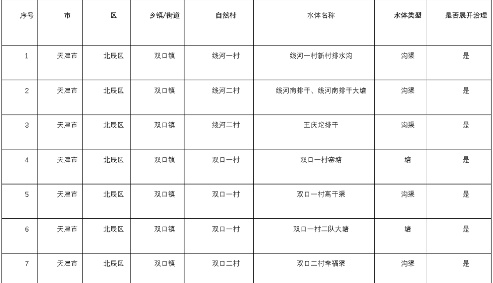 天津市農(nóng)村黑臭水體國(guó)家監(jiān)管清單公示