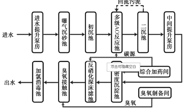 市政污水處理工藝與污水回收利用技術