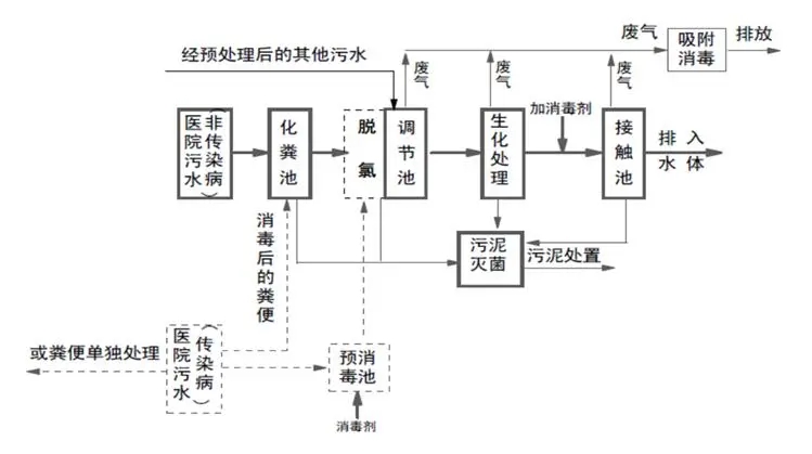 涉疫醫(yī)療污水和生活污水處理 這些事項要注意！