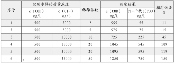 出水氯離子過高影響cod測定 怎么辦？