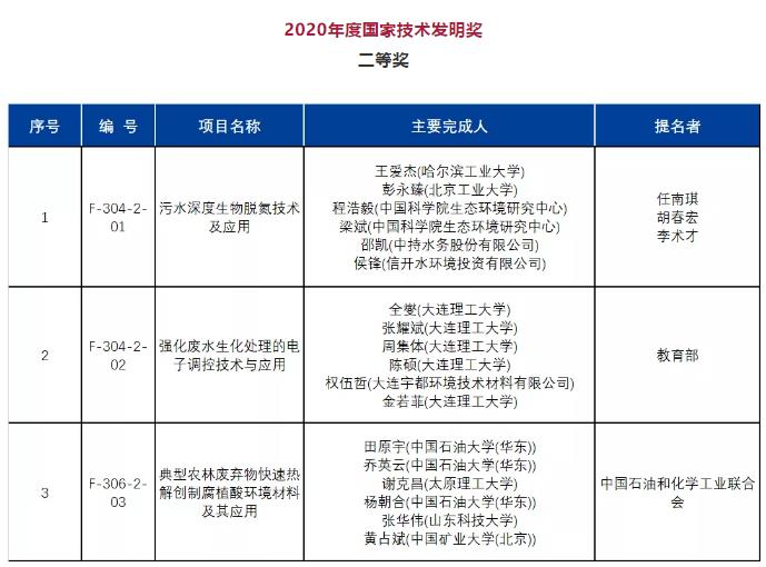 2020年度國家科學(xué)技術(shù)獎公布！多個環(huán)境領(lǐng)域技術(shù)成果獲獎