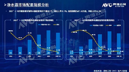 截止2021年前10月，精裝修市場(chǎng)凈水器持續(xù)增長(zhǎng)