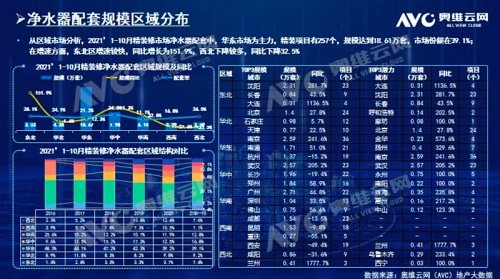 截止2021年前10月，精裝修市場凈水器持續(xù)增長