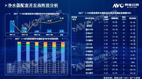 截止2021年前10月，精裝修市場(chǎng)凈水器持續(xù)增長(zhǎng)