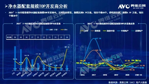 截止2021年前10月，精裝修市場(chǎng)凈水器持續(xù)增長(zhǎng)