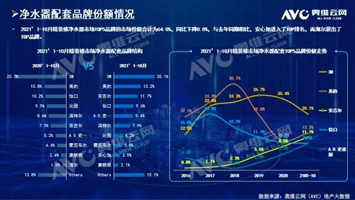 截止2021年前10月，精裝修市場凈水器持續(xù)增長