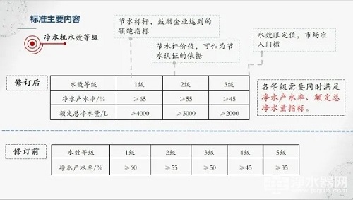 水效成為凈水器的新標(biāo)準(zhǔn)