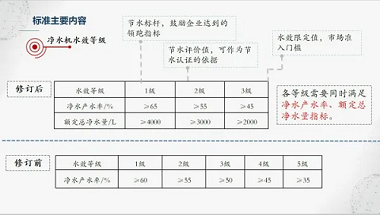 新版凈水機(jī)國(guó)家標(biāo)準(zhǔn)發(fā)布！市場(chǎng)上超四成產(chǎn)品將被淘汰