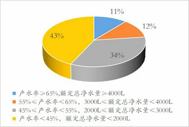 新版凈水機國家標(biāo)準(zhǔn)發(fā)布！市場上超四成產(chǎn)品將被淘汰