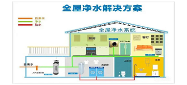 分析今年全屋凈水機行業(yè)發(fā)展趨勢及市場需求