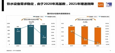 需求平穩(wěn)，增速微降｜gfk中怡康2021年家用飲水設(shè)備市場總結(jié)