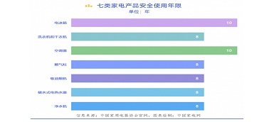 你知道嗎？電器也有“壽命” “超齡”有風(fēng)險！