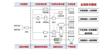 污泥年產(chǎn)量將突破1億噸 是污泥處理有技術(shù)壁壘還是錢(qián)沒(méi)到位？