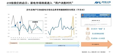 從618看中國電器市場發(fā)展動(dòng)能轉(zhuǎn)換