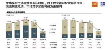 gfk報(bào)告｜2022 h1中國(guó)家用凈水設(shè)備市場(chǎng)總結(jié)